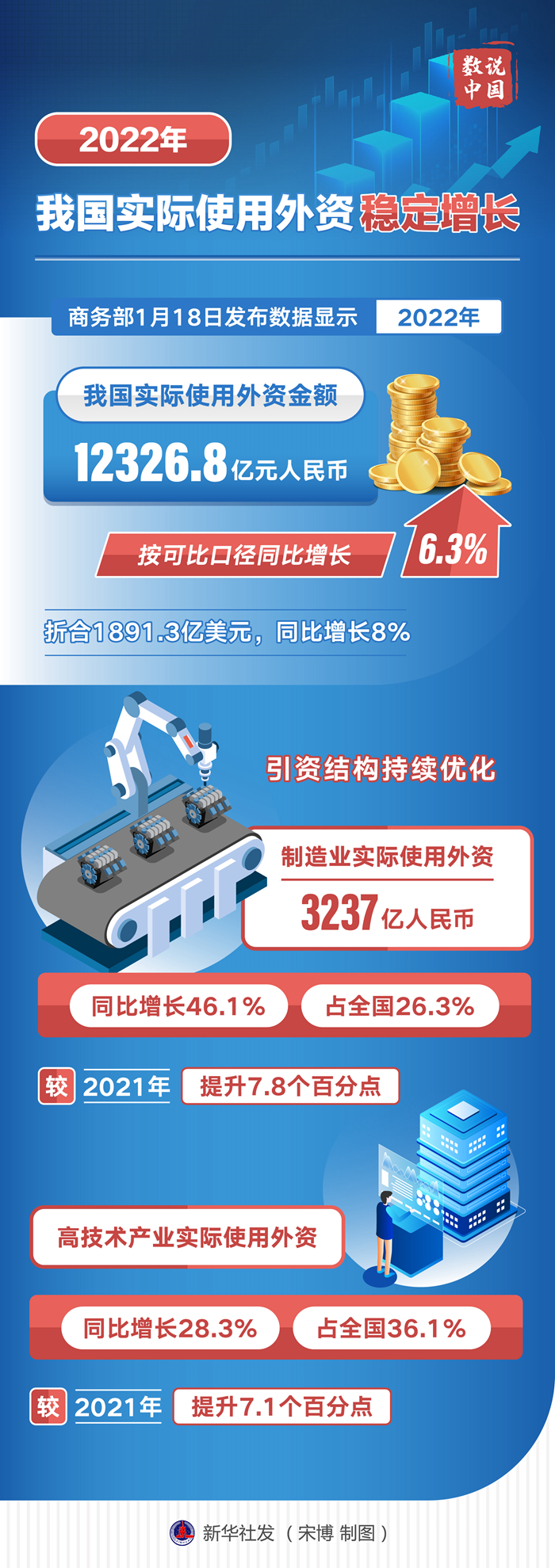 数说中国丨2022年我国实际运用外资晃动削减