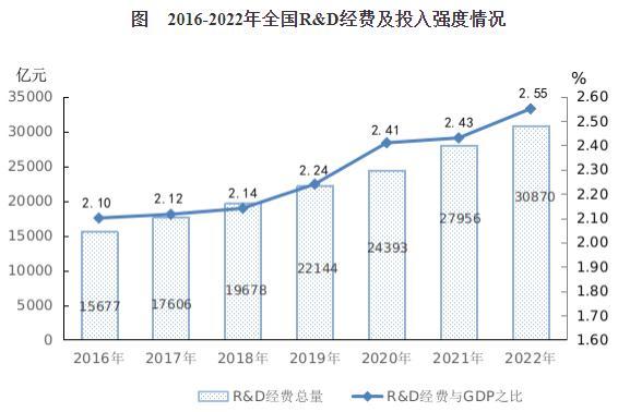 国家统计局：2022年我国R&amp;D经费与GDP之比力上年后退