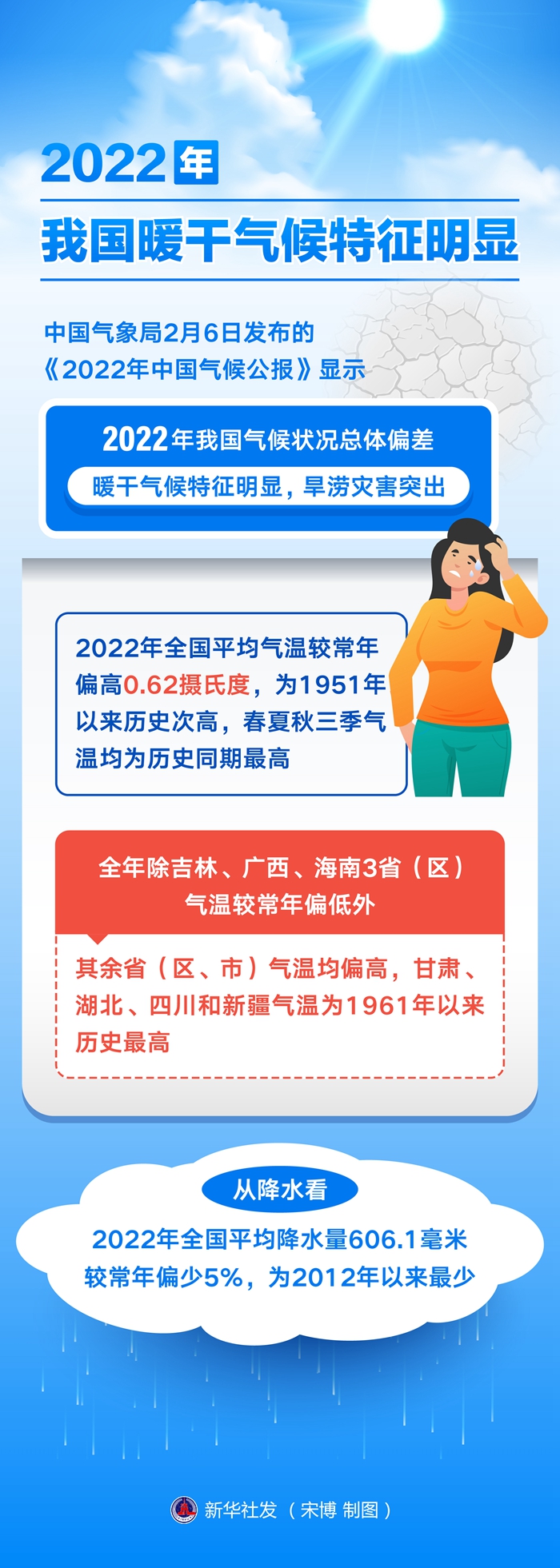 2022年我国暖干天气特色清晰