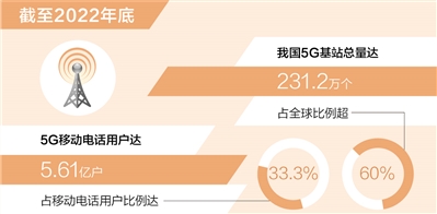 我国5G挪移电话用户达5.61亿户（新数据 新看点）