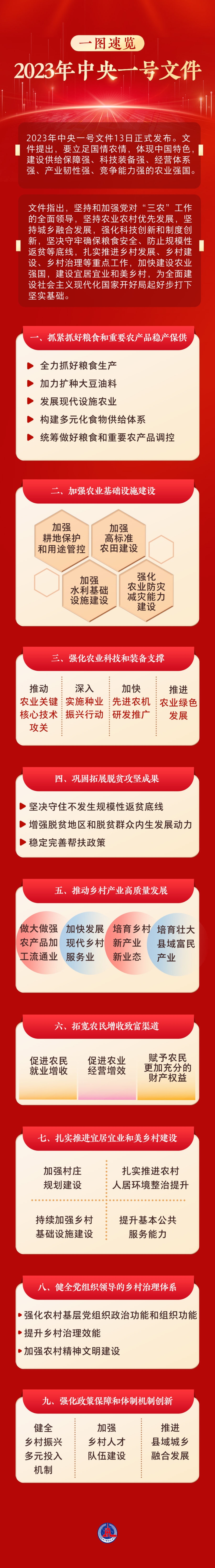 一图速览｜2023年中央一号文件