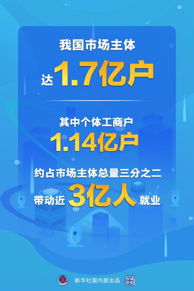 我国市场主体达1.7亿户 其中总体工商户1.14亿户约占总量三分之二