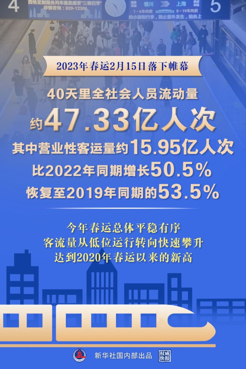 2023年春运全社会职员行动量约47.33亿人次