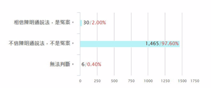 网友投票林智坚抄袭是否冤案