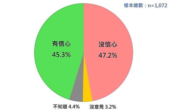 台湾人对台军保卫台湾能力的信心