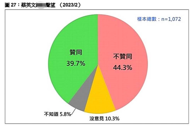 蔡英文声望最新民调