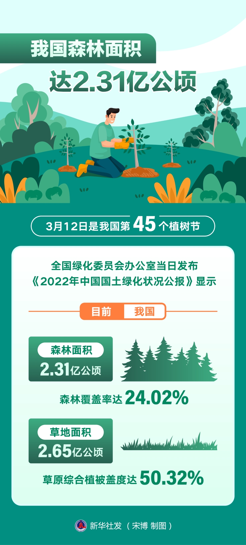 我国森林面积达2.31亿公顷 森林拆穿困绕率达24.02%