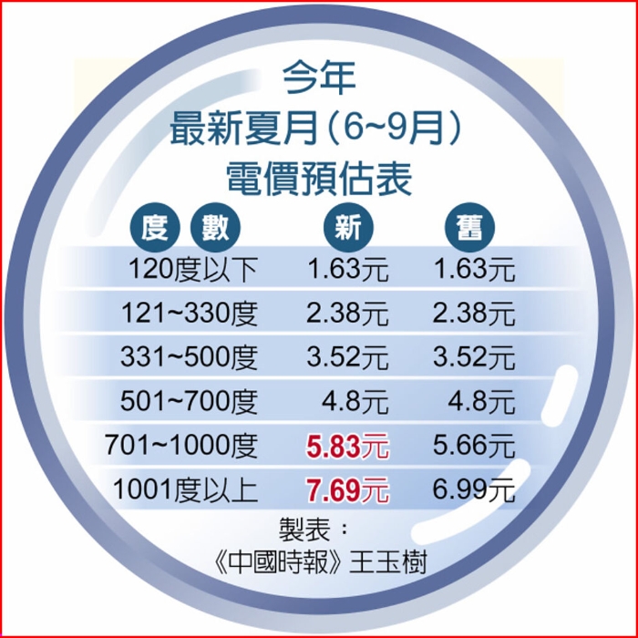 台湾今年最新夏月（6~9月）电价预估表
