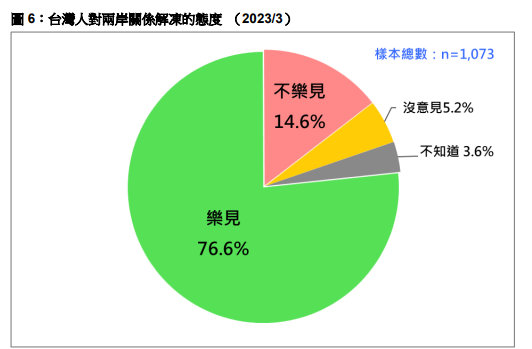 台湾民众对两岸关系解冻的态度