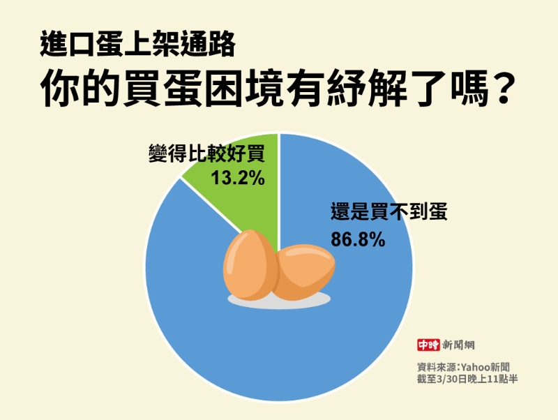 進口蛋上架通路 你的買蛋困境有紓解了嗎(製圖 陳友齡)