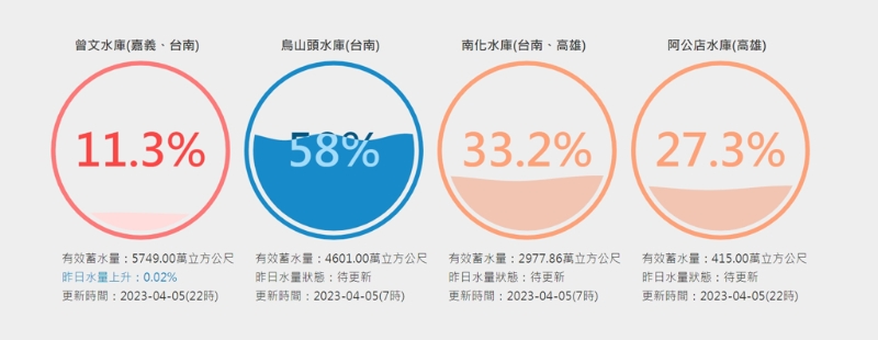 曾文水庫仍是11.3%亮紅燈，南化水庫水位也持續下降，烏山頭水庫則是還有58%。(台灣水庫即時水情)