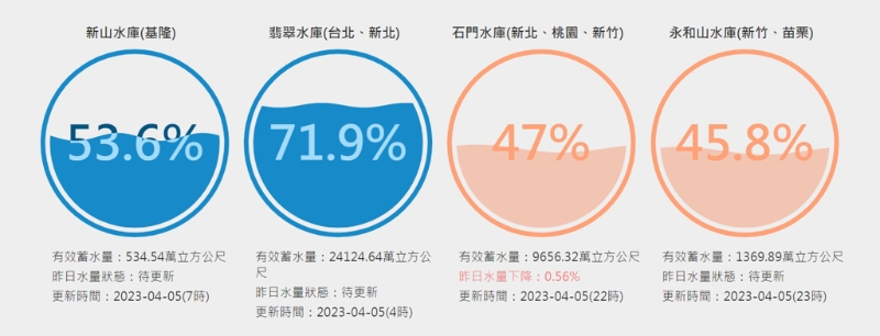 翡翠水庫仍保有71.9%高蓄水量，但石門水庫已悄悄跌破50%，剩下47%。(圖／台灣水庫即時水情)