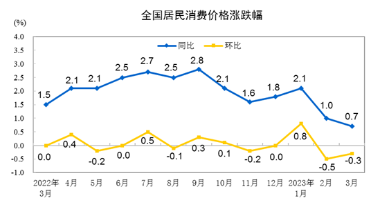 国家统计局：2023年3月份居夷易近破费价钱同比上涨0.7%