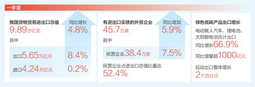 我外洋贸开局平稳逐月向好 "新三样"展现亮眼