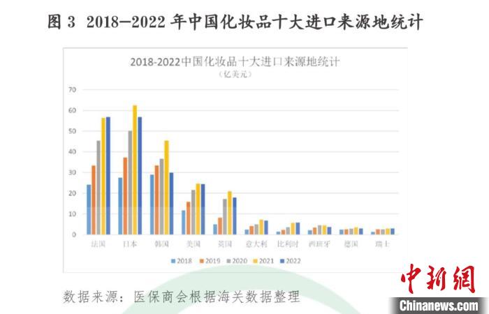 2022年中国进口至RCEP成员国化装品总额升至15.1亿美元