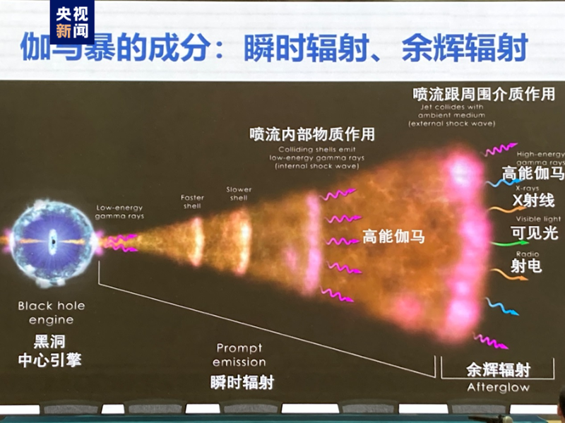 伽马射线暴的成分。（图源：央视新闻）