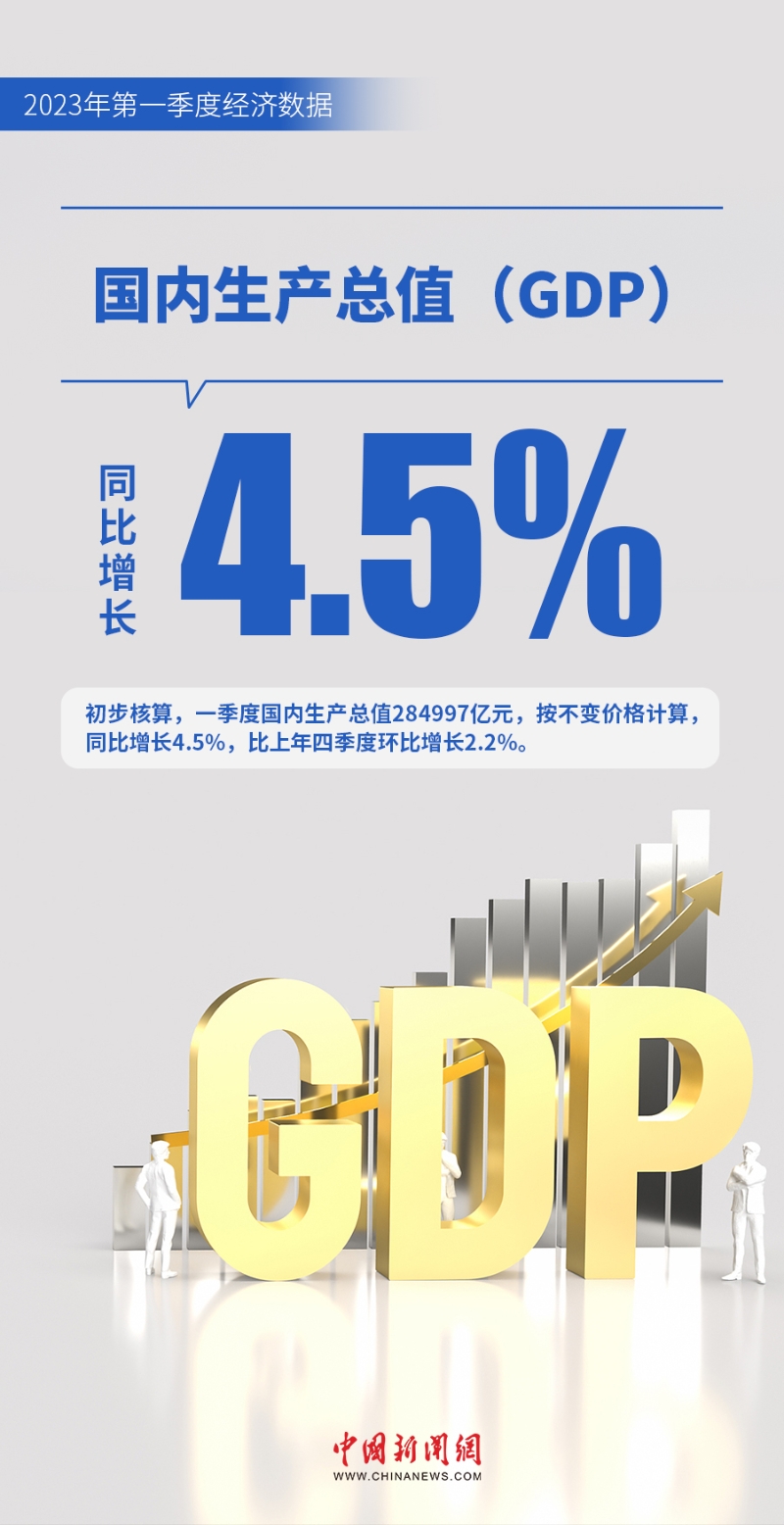 一季度GDP增速4.5%！这些数据折射开年奋进的中国