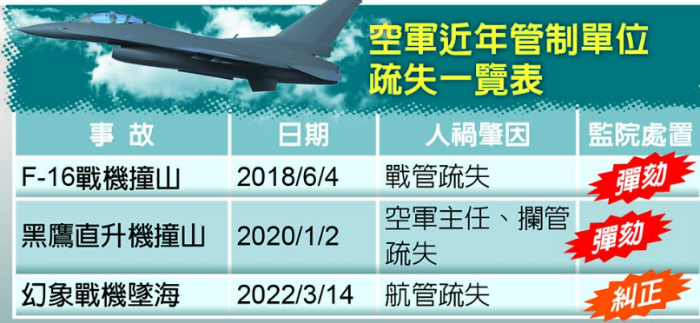 台湾空军近年管制单位事故