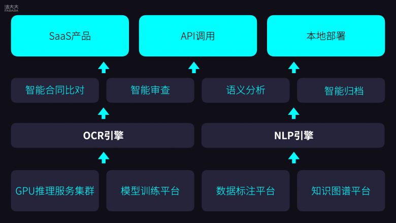 1682500971446202.png 法大大合同智能比对、智能审查产品架构图.png
