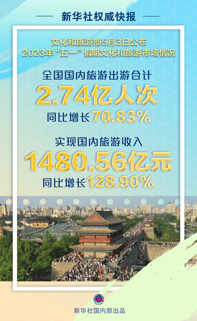 2023年“五一”假期国内遨游出游2.74亿人次 同比削减70.83%