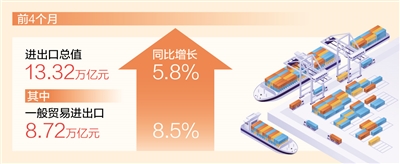 前4个月收支口总值同比削减5.8% 外贸稳中向好势头进一步不断