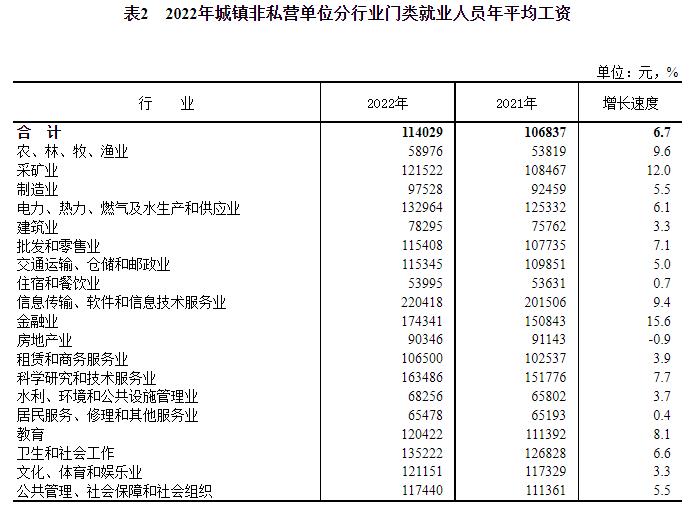 2022年平均人为出炉！IT业最高，房地财富着落