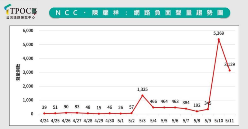 NCC及NCC主委陈耀祥的网络负面声量