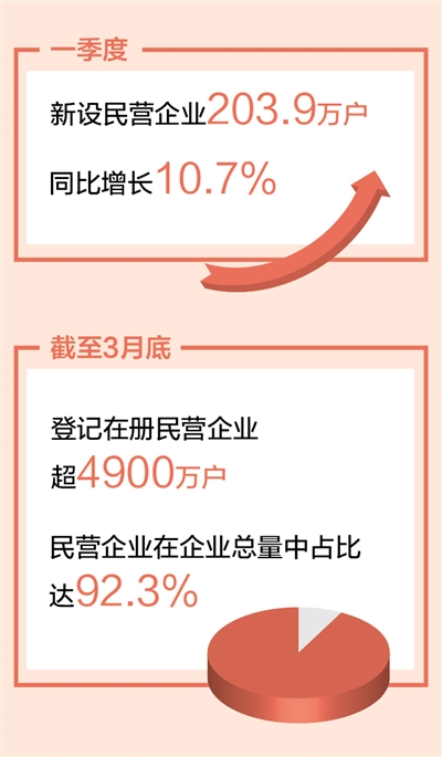 一季度新设夷易近营企业同比削减10.7%（新数据 新看点）