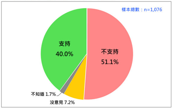 台湾民众不支持民进党2024继续完全执政