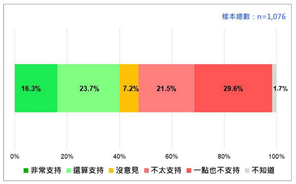 台湾民众对2024民进党再次完全执政的态度