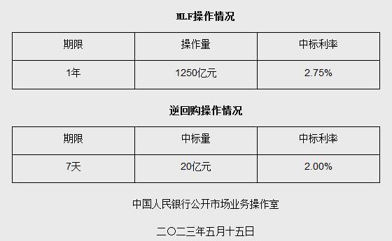 央行15日睁开1250亿元MLF操作以及20亿元逆回购操作