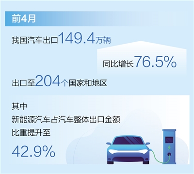 前4月汽车进口149.4万辆 同比削减76.5%