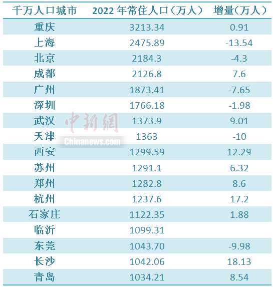 万万生齿都市变局：长沙增量第一，石家庄“逆转”