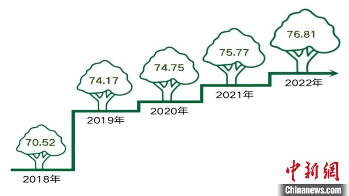 北京公众环境意识持续提升绿色生活践行度保持较高水平