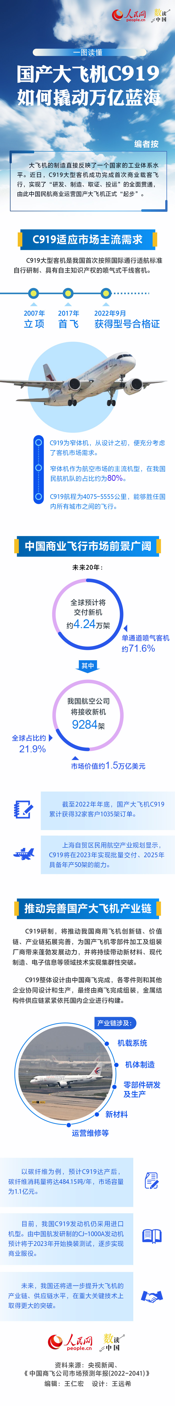 一图读懂：国产大飞机C919若何撬动万亿蓝海