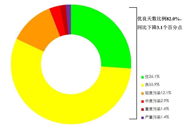 生态情景部传递5月以及1—5月天上情景空气品质情景