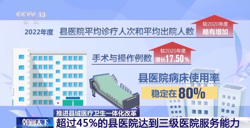 医疗卫生一体化刷新 超45%的县医院达三级医院效率能耐