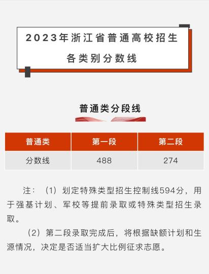 浙江公布高考分数线：普通一段线488分二段线274分
