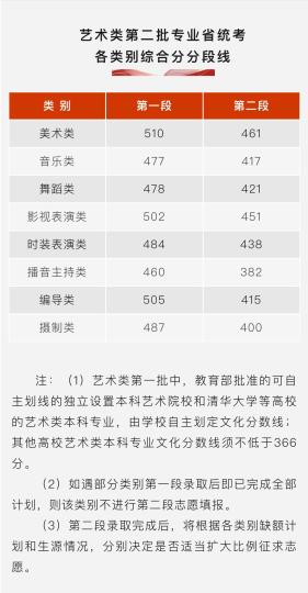 艺术类第二批专业省统考各类别综合分分段线 “浙江考试”微信公众号截图 