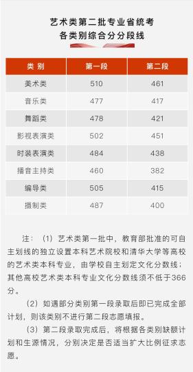 艺术类第二批专业省统考各类别综合分分段线 “浙江考试”微信公众号截图 