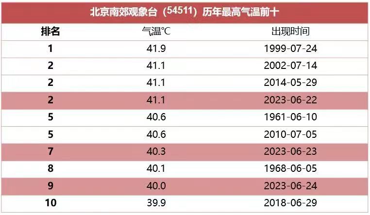 南方为甚么热过南方？七月会更热吗？