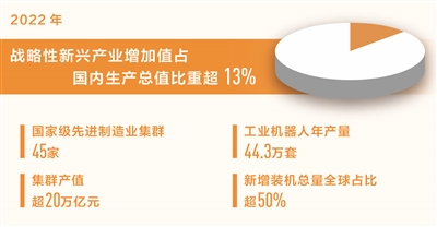 战略性新兴产业增加值占国内生产总值比重超13%