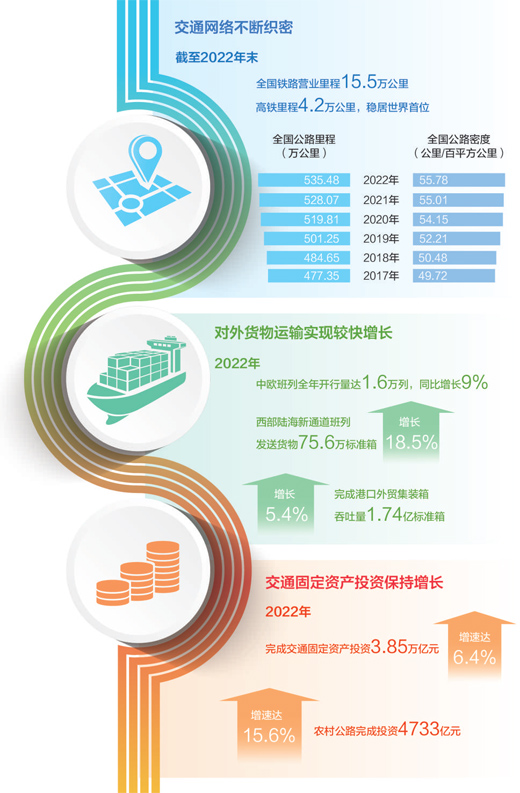 不断加大交通强国建树力度 我国综合平面交通网不断美满