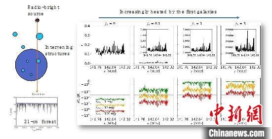 “21厘米森林”信号示意图(左图)和模拟得到的不同加热率(fX)下的宇宙黎明“21厘米森林”信号。　中科院国家天文台 供图