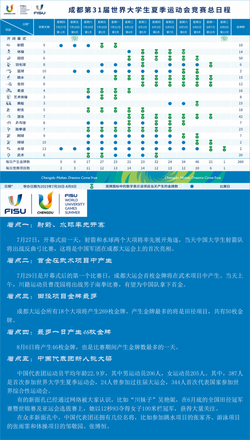 一图清晰成都大运会赛程及看点