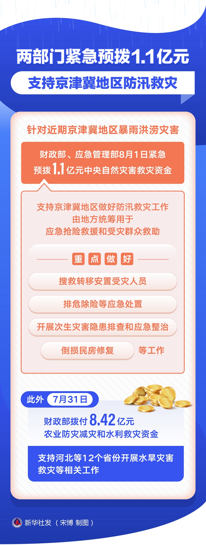 两部份紧迫预拨1.1亿元反对于京津冀地域防汛救灾