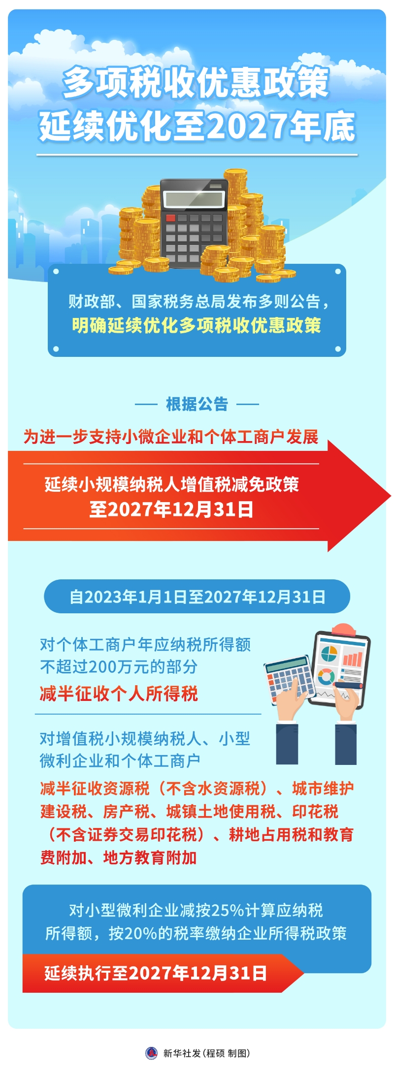 多项税收优惠政策不断优化至2027年尾