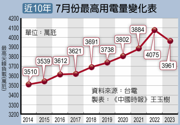 台湾近10年7月份最高用电量变化表