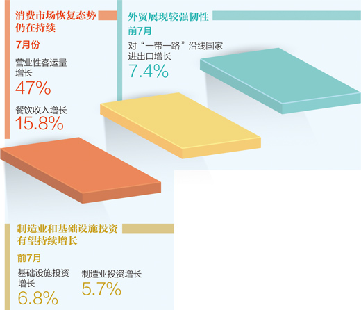 破费需要根基平稳，失业物价总体晃动，睁开品质稳步提升 7月苍生经济不断复原