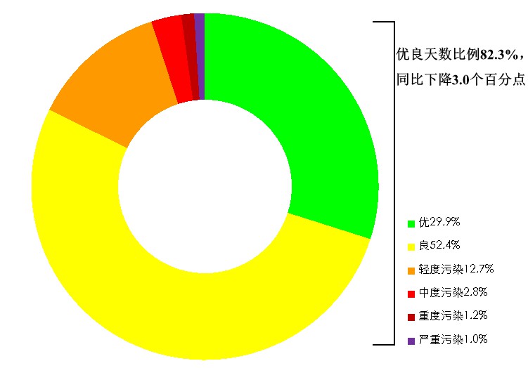 7月天下339个地级及以上都市平均空气品质良晴天数比例为87.6%